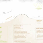 Des contraintes fortes pour la biodiversité